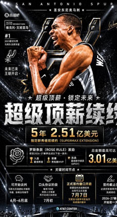 开云官方app下载-大合同稳了！马刺预计今夏将提前续约文班亚马 最高可签5年3.01亿
